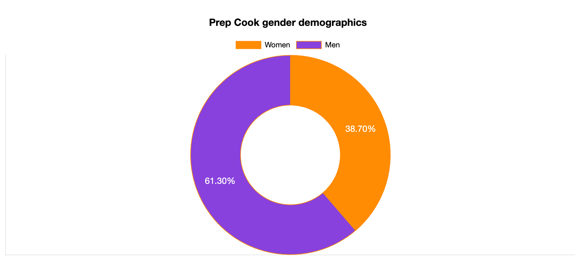 prep cook gender 
